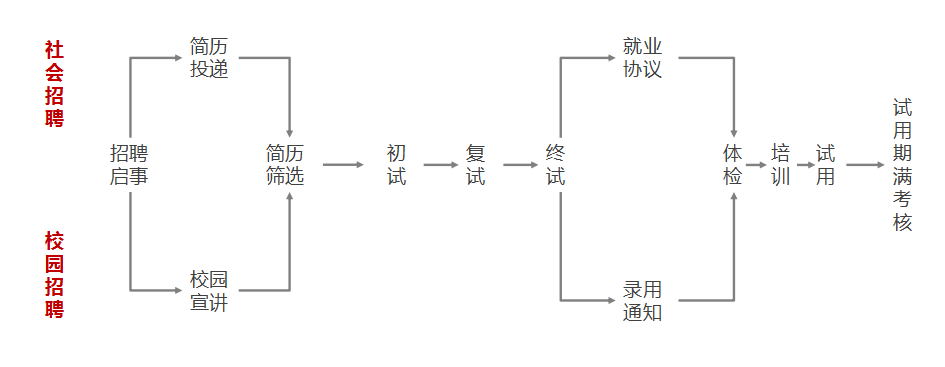 招聘流程 招聘流程